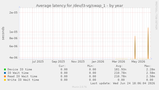 Average latency for /dev/l3-vg/swap_1