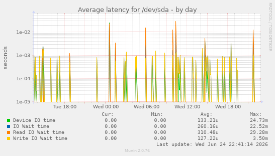 Average latency for /dev/sda