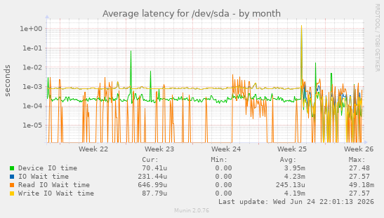 Average latency for /dev/sda