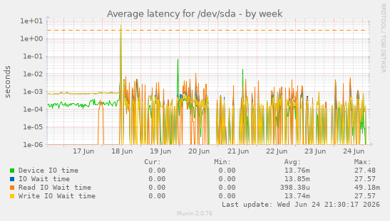 Average latency for /dev/sda
