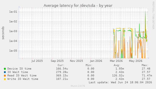 Average latency for /dev/sda