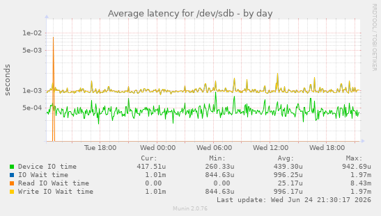 Average latency for /dev/sdb