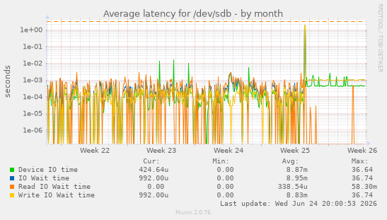 Average latency for /dev/sdb