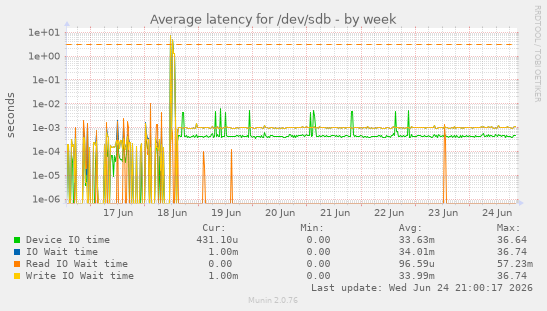Average latency for /dev/sdb
