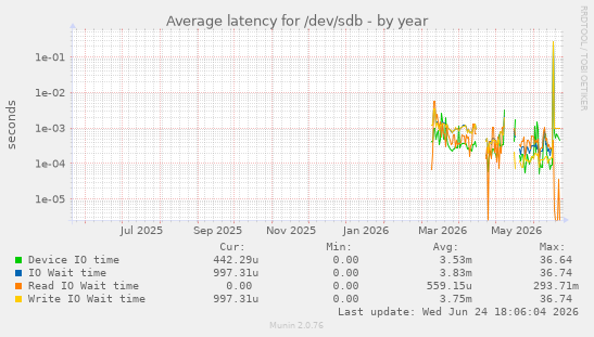 Average latency for /dev/sdb