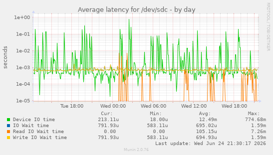 Average latency for /dev/sdc