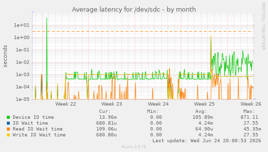 Average latency for /dev/sdc