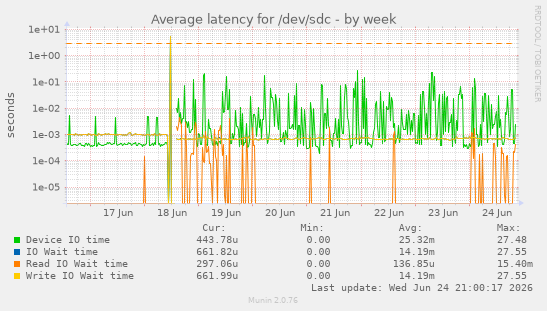 Average latency for /dev/sdc