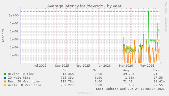 Average latency for /dev/sdc