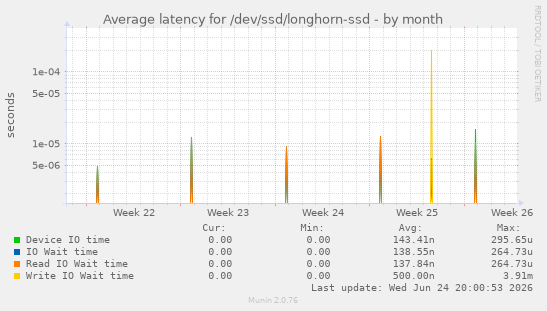 Average latency for /dev/ssd/longhorn-ssd