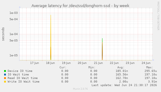 Average latency for /dev/ssd/longhorn-ssd