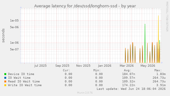 Average latency for /dev/ssd/longhorn-ssd