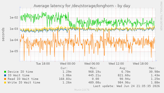Average latency for /dev/storage/longhorn