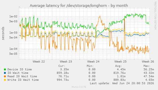 Average latency for /dev/storage/longhorn