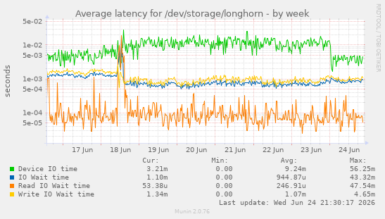 Average latency for /dev/storage/longhorn