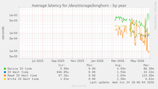 Average latency for /dev/storage/longhorn