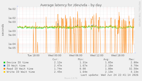 Average latency for /dev/vda