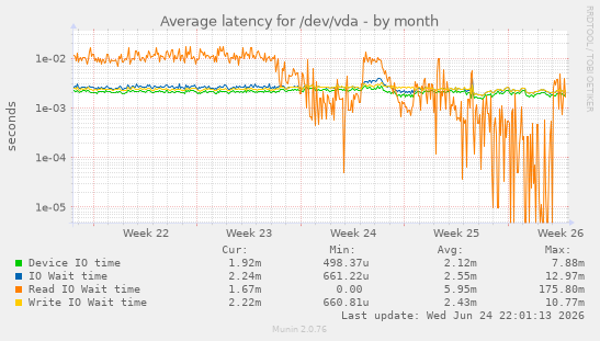 Average latency for /dev/vda