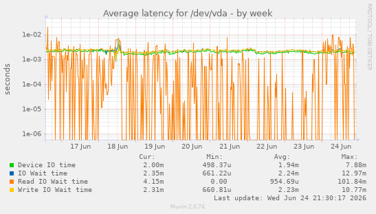 Average latency for /dev/vda