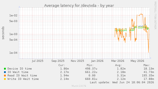 Average latency for /dev/vda