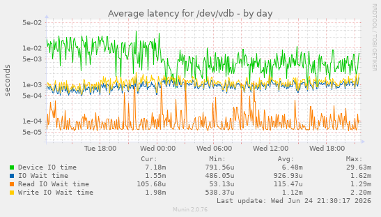 Average latency for /dev/vdb