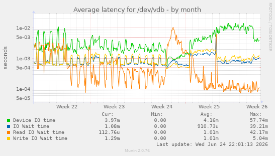 Average latency for /dev/vdb