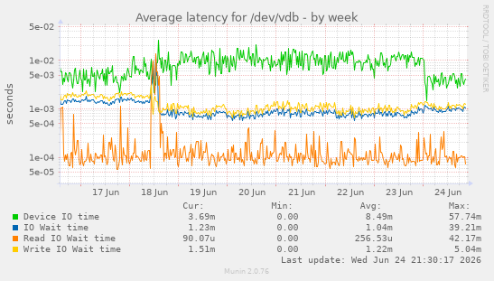Average latency for /dev/vdb