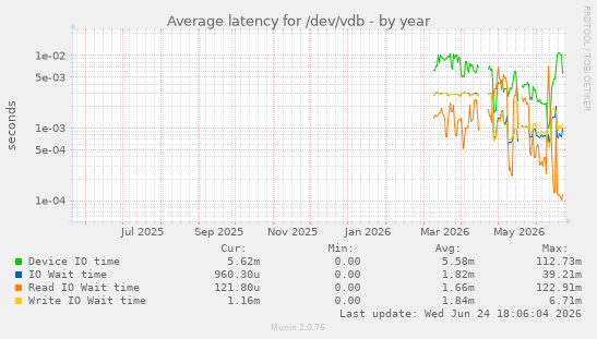Average latency for /dev/vdb