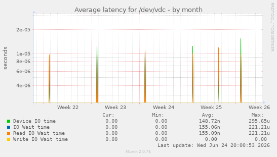 Average latency for /dev/vdc