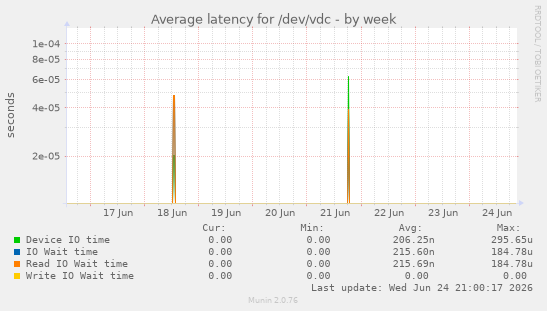 Average latency for /dev/vdc