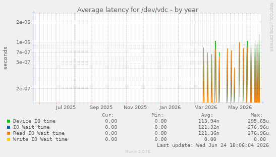 Average latency for /dev/vdc