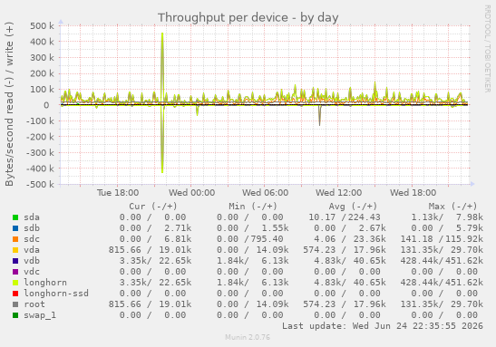 Throughput per device