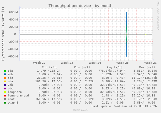 Throughput per device