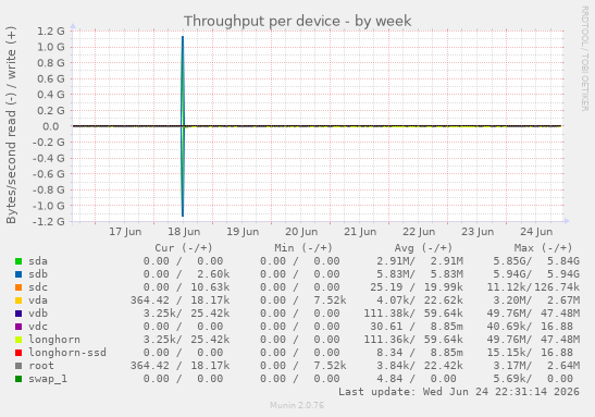 Throughput per device
