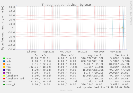 Throughput per device