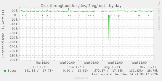 Disk throughput for /dev/l3-vg/root