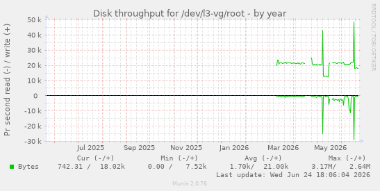 Disk throughput for /dev/l3-vg/root