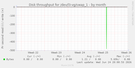 Disk throughput for /dev/l3-vg/swap_1