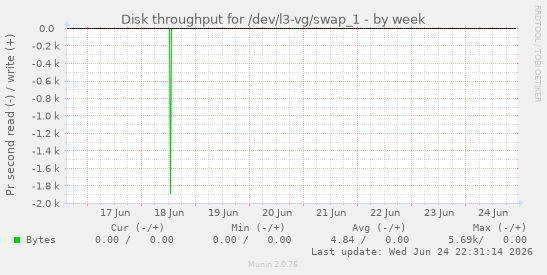 Disk throughput for /dev/l3-vg/swap_1