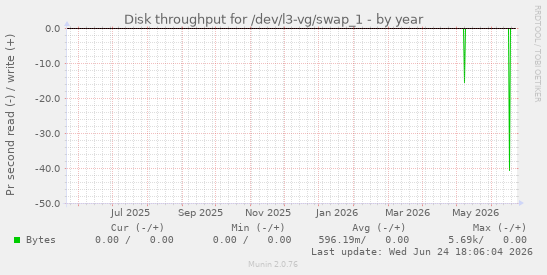 Disk throughput for /dev/l3-vg/swap_1