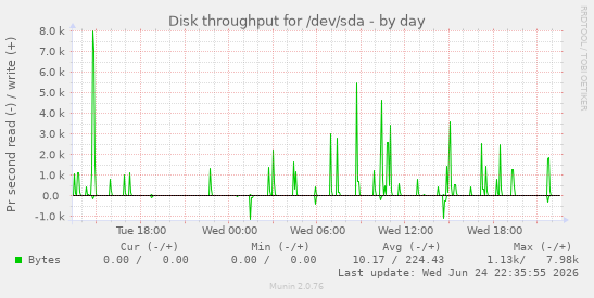 Disk throughput for /dev/sda