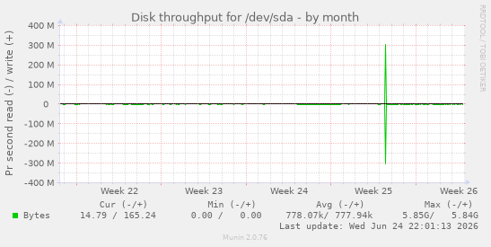 Disk throughput for /dev/sda