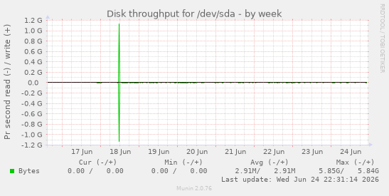 Disk throughput for /dev/sda