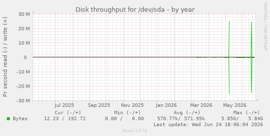 Disk throughput for /dev/sda