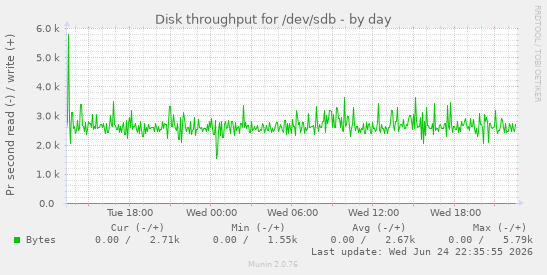 Disk throughput for /dev/sdb