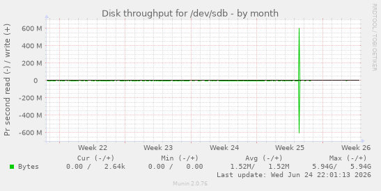 Disk throughput for /dev/sdb