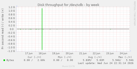 Disk throughput for /dev/sdb