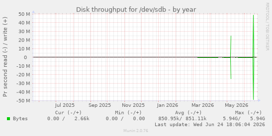 Disk throughput for /dev/sdb