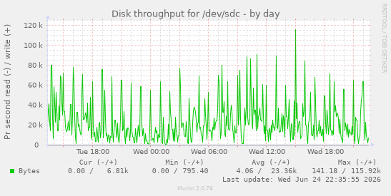 Disk throughput for /dev/sdc