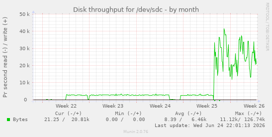 Disk throughput for /dev/sdc